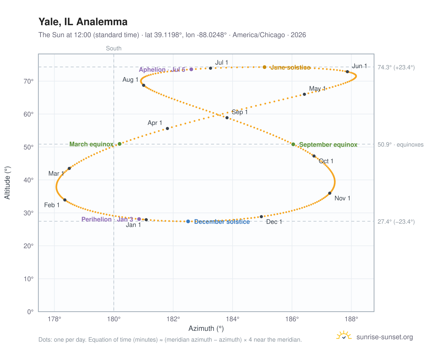 Yale, IL analemma chart: the Sun at 12:00 (standard time) through the year