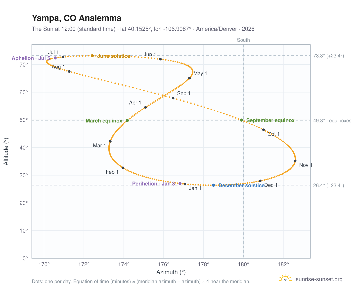 Yampa, CO analemma chart: the Sun at 12:00 (standard time) through the year