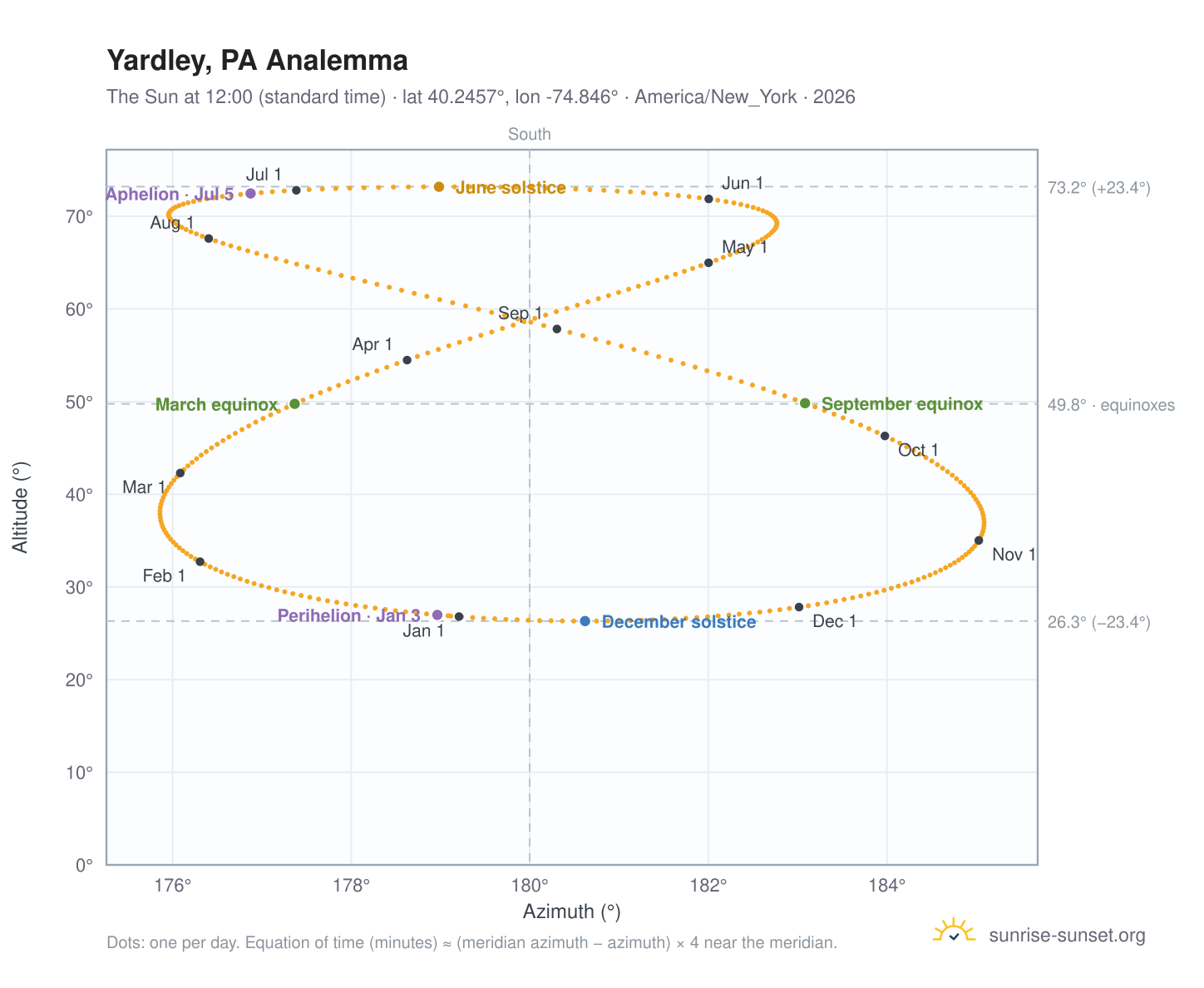 Yardley, PA analemma chart: the Sun at 12:00 (standard time) through the year