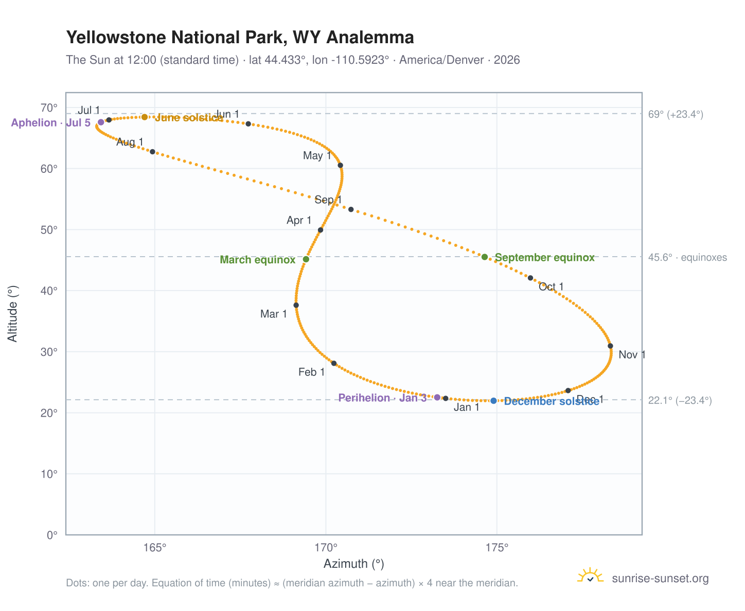 Yellowstone National Park, WY analemma chart: the Sun at 12:00 (standard time) through the year