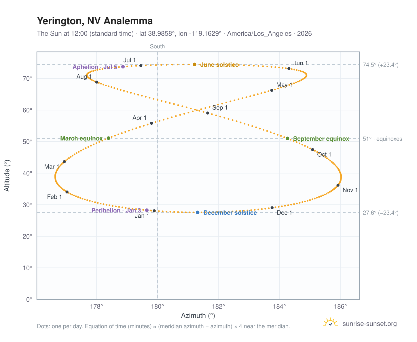 Yerington, NV analemma chart: the Sun at 12:00 (standard time) through the year