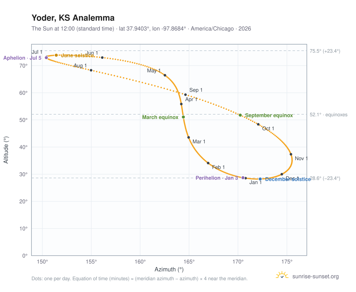 Yoder, KS analemma chart: the Sun at 12:00 (standard time) through the year