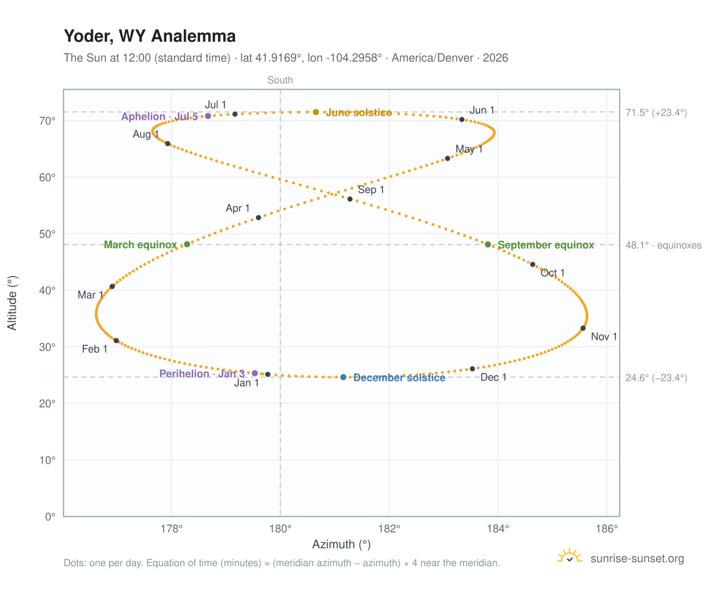 Yoder, WY analemma chart: the Sun at 12:00 (standard time) through the year