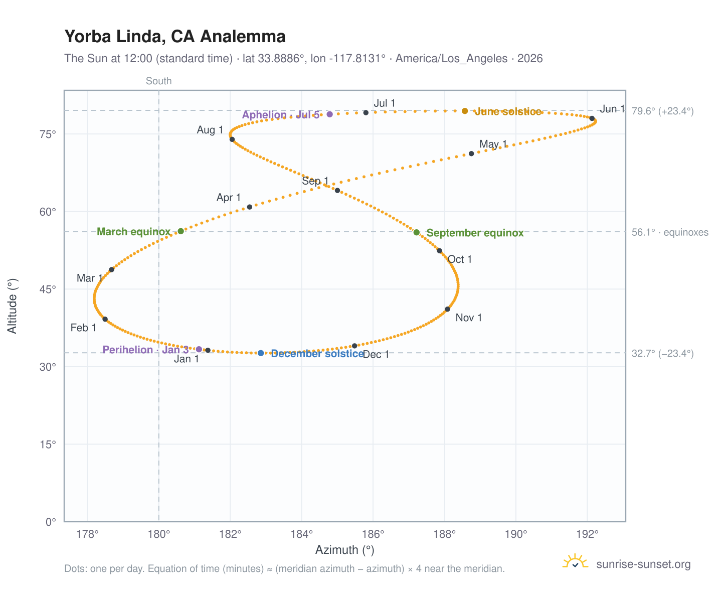 Yorba Linda, CA analemma chart: the Sun at 12:00 (standard time) through the year