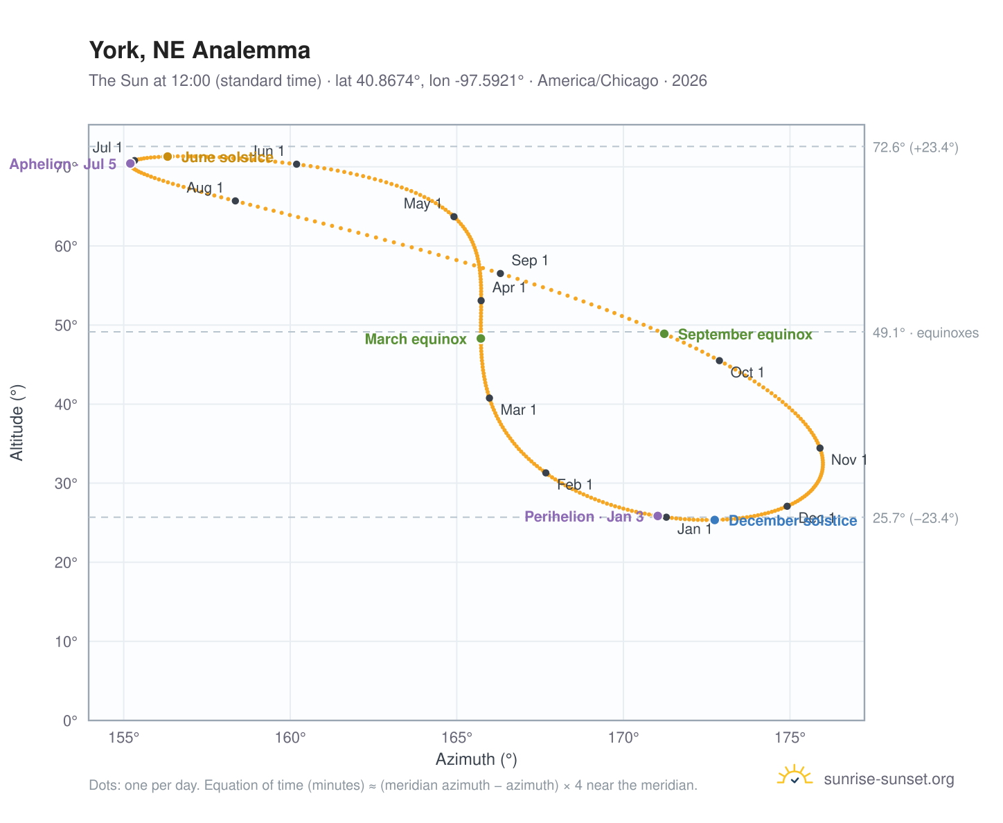 York, NE analemma chart: the Sun at 12:00 (standard time) through the year