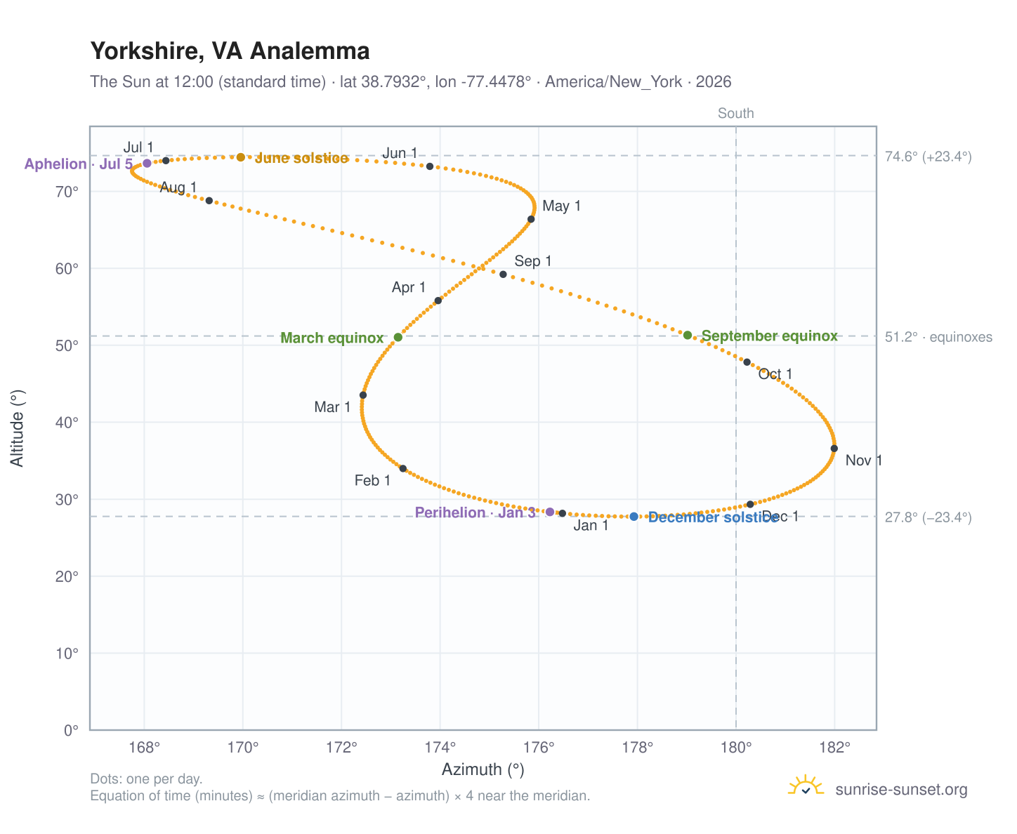 Yorkshire, VA analemma chart: the Sun at 12:00 (standard time) through the year