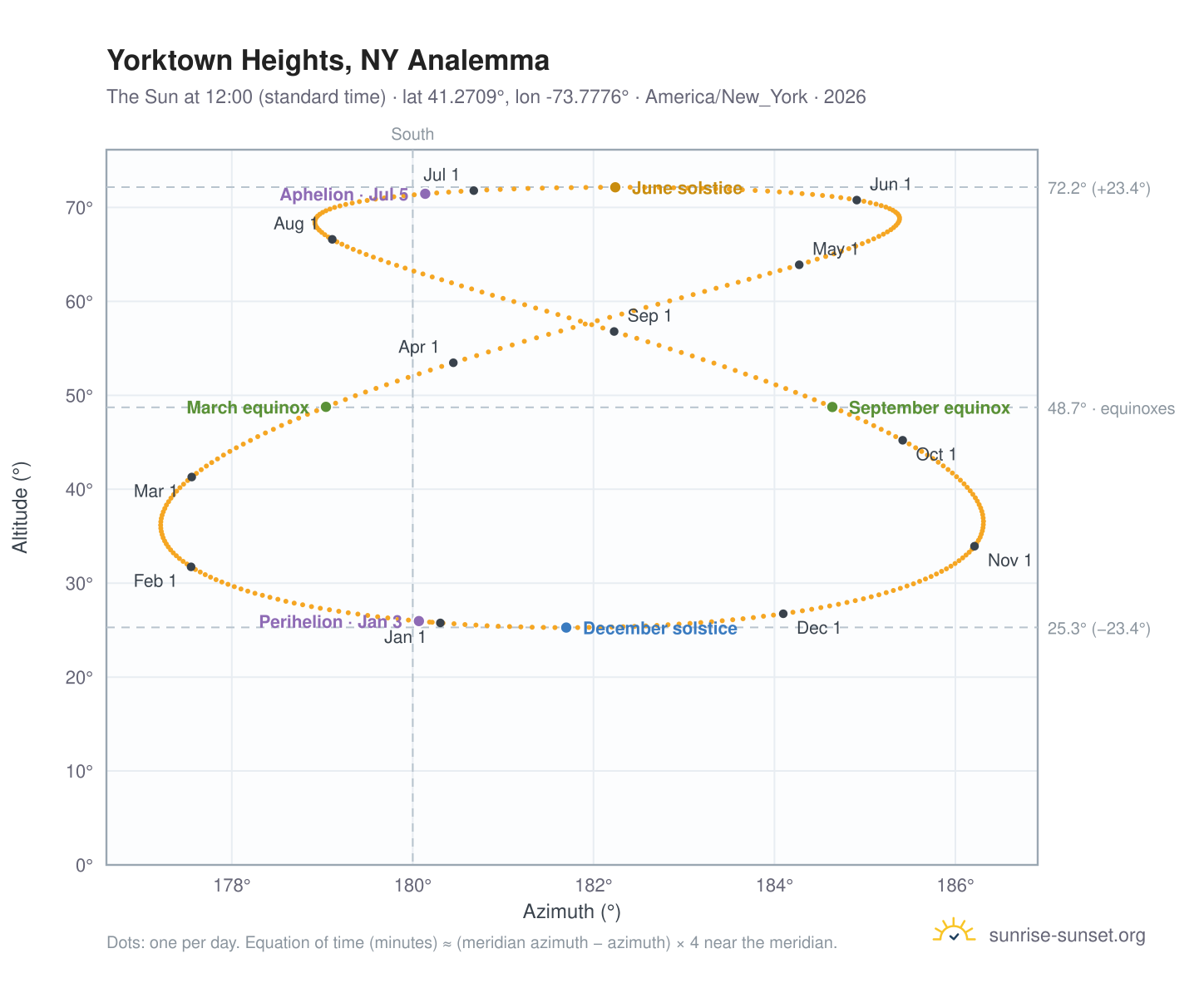Yorktown Heights, NY analemma chart: the Sun at 12:00 (standard time) through the year