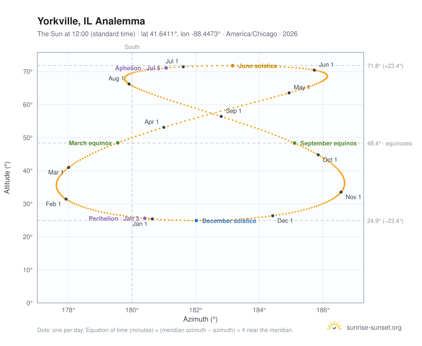 Yorkville, IL analemma chart: the Sun at 12:00 (standard time) through the year
