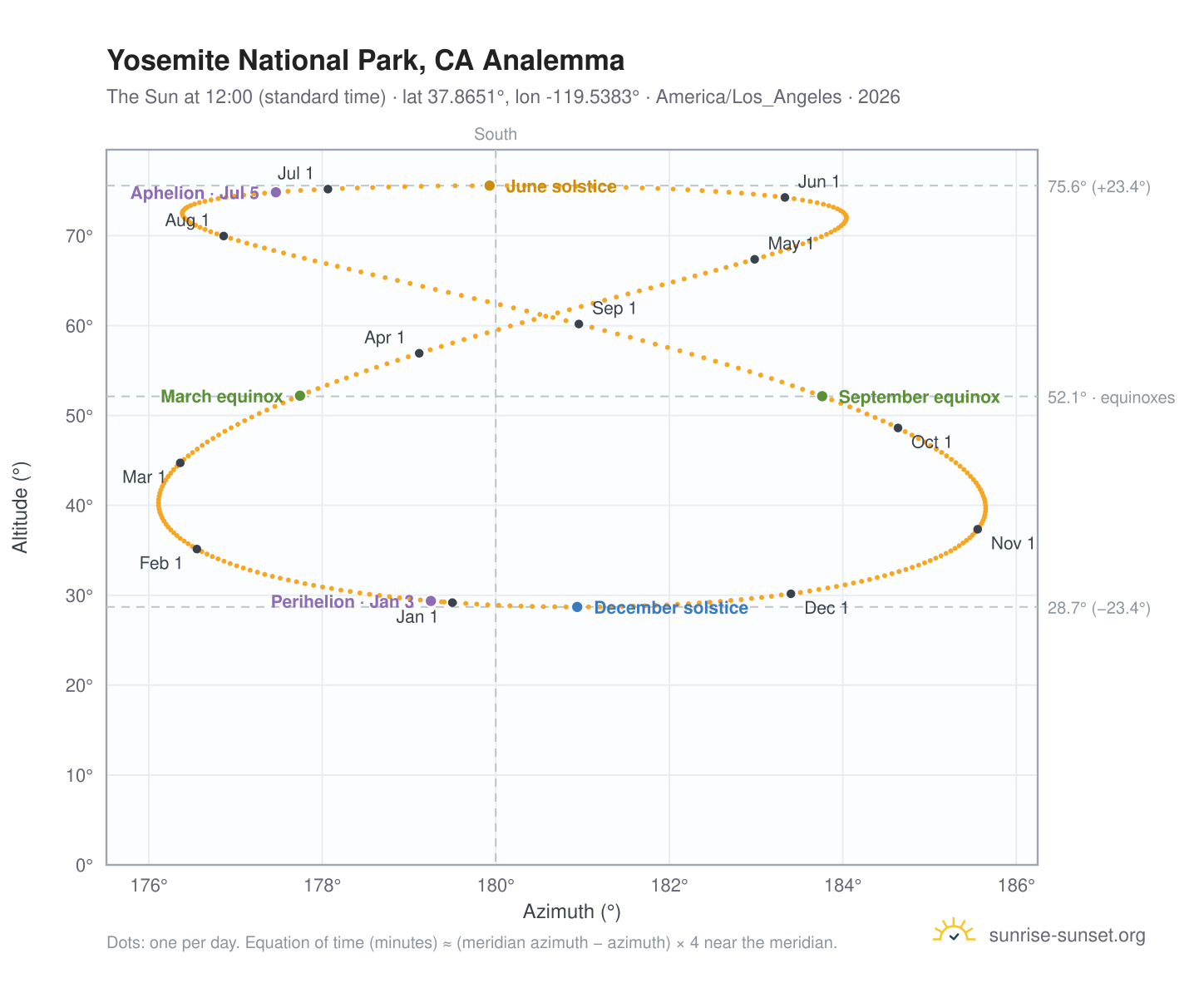 Yosemite National Park, CA analemma chart: the Sun at 12:00 (standard time) through the year