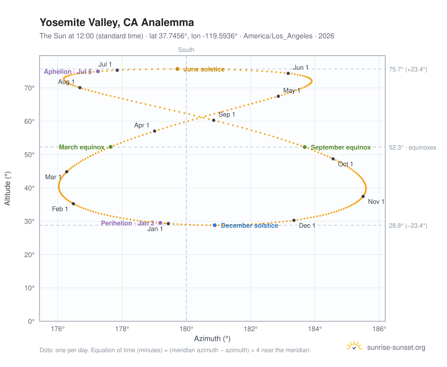 Yosemite Valley, CA analemma chart: the Sun at 12:00 (standard time) through the year