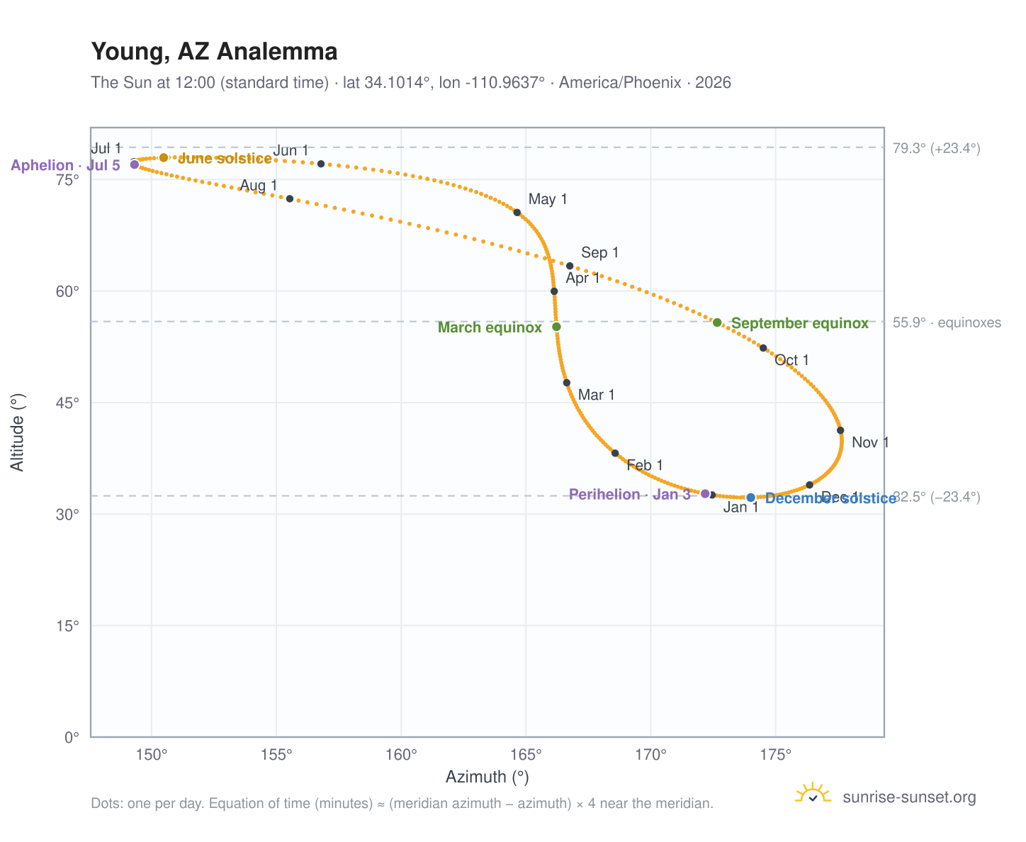 Young, AZ analemma chart: the Sun at 12:00 (standard time) through the year