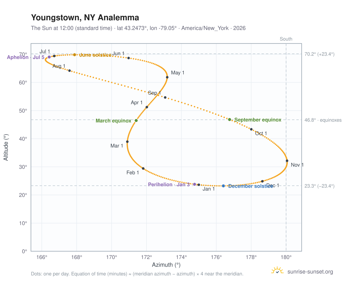 Youngstown, NY analemma chart: the Sun at 12:00 (standard time) through the year
