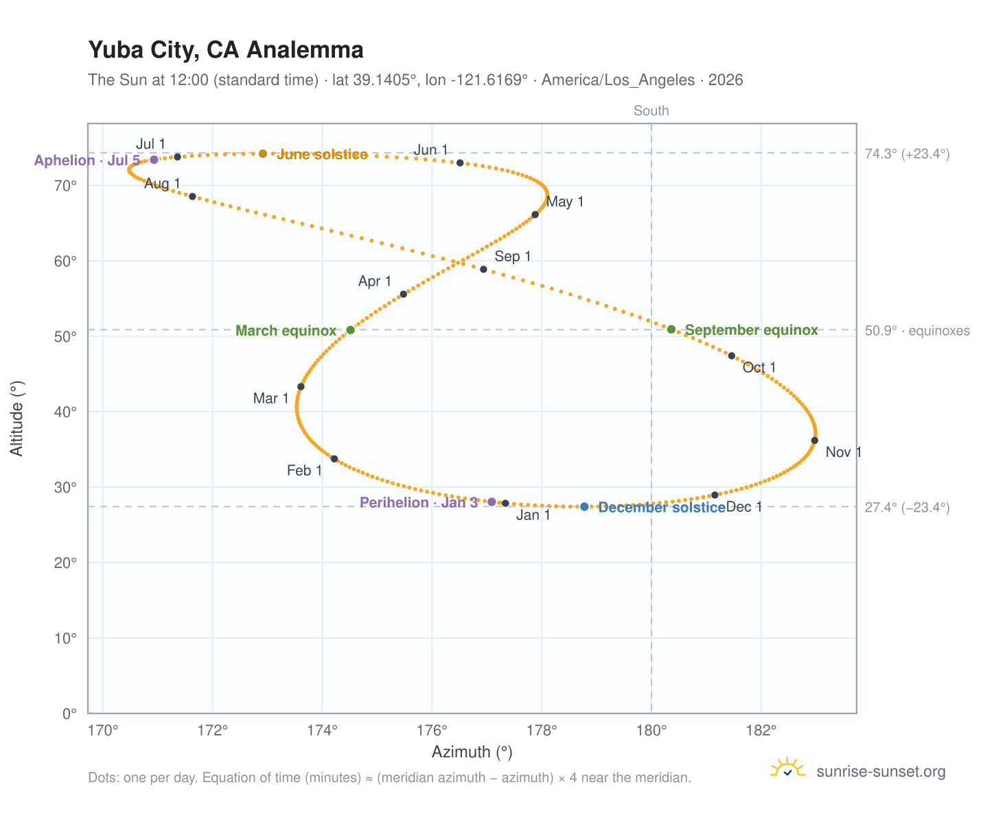 Yuba City, CA analemma chart: the Sun at 12:00 (standard time) through the year