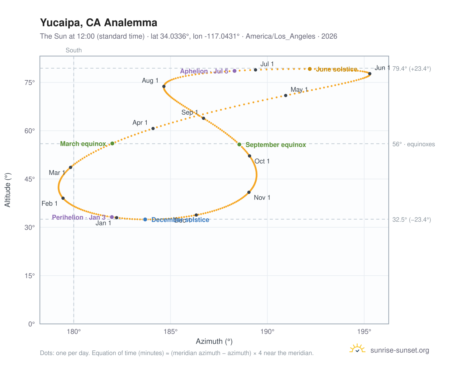 Yucaipa, CA analemma chart: the Sun at 12:00 (standard time) through the year