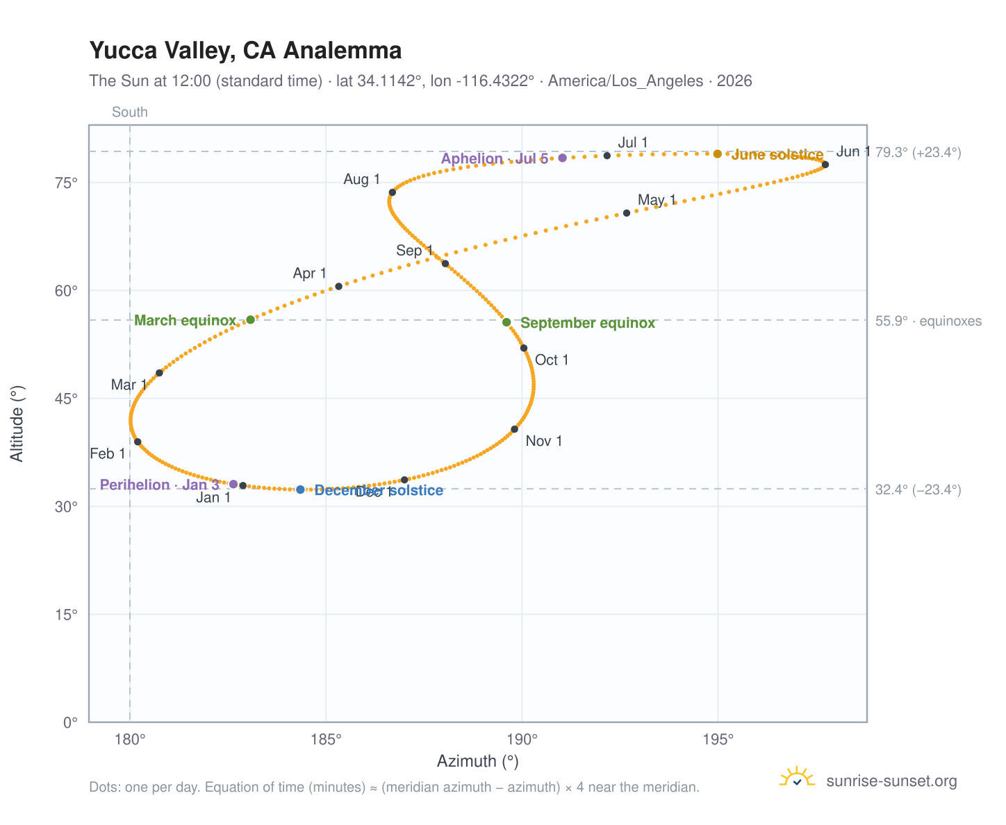 Yucca Valley, CA analemma chart: the Sun at 12:00 (standard time) through the year