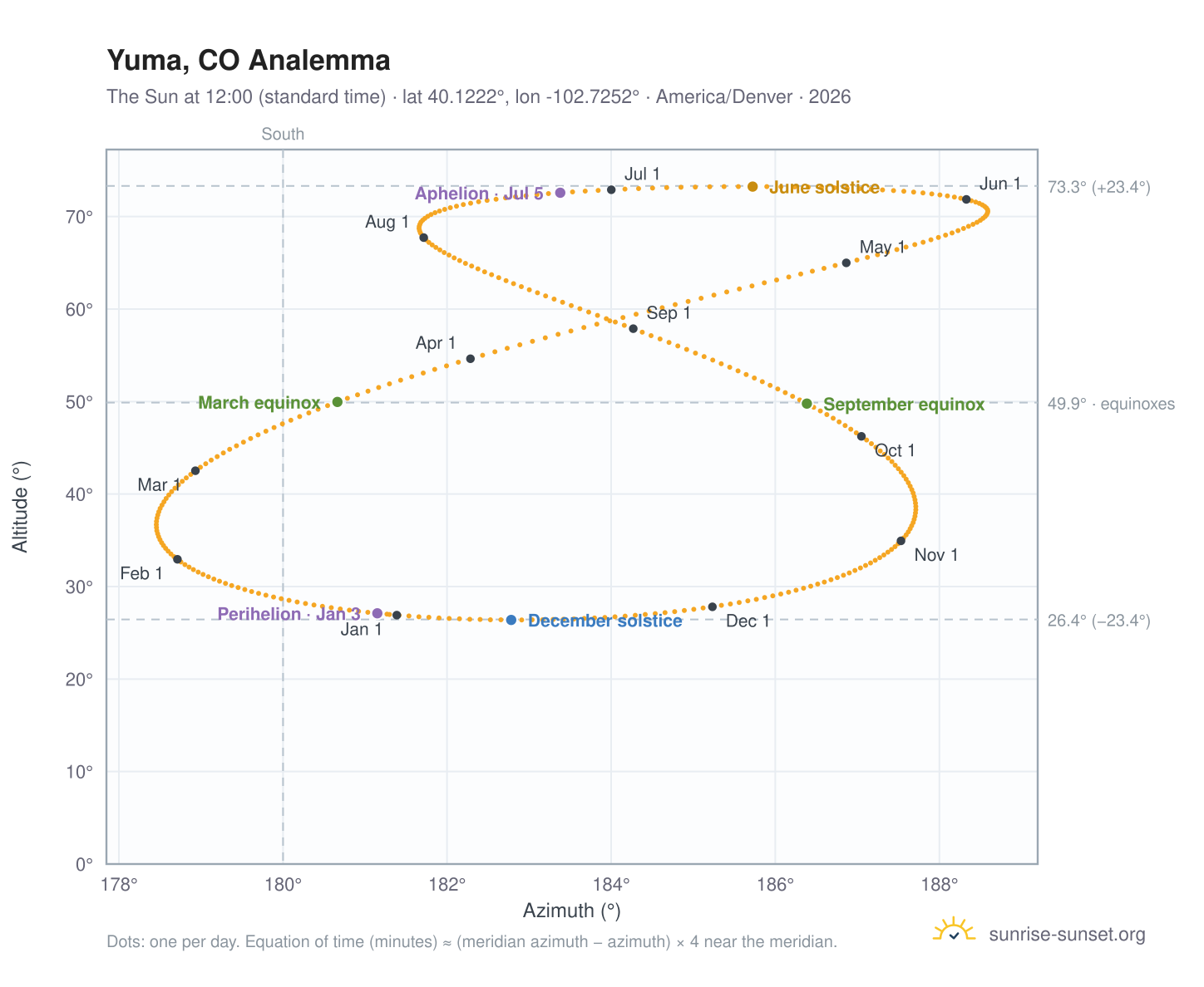 Yuma, CO analemma chart: the Sun at 12:00 (standard time) through the year