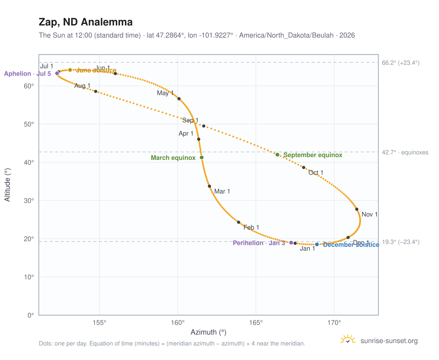 Zap, ND analemma chart: the Sun at 12:00 (standard time) through the year