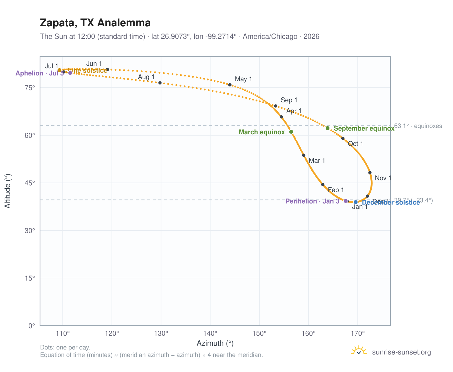 Zapata, TX analemma chart: the Sun at 12:00 (standard time) through the year
