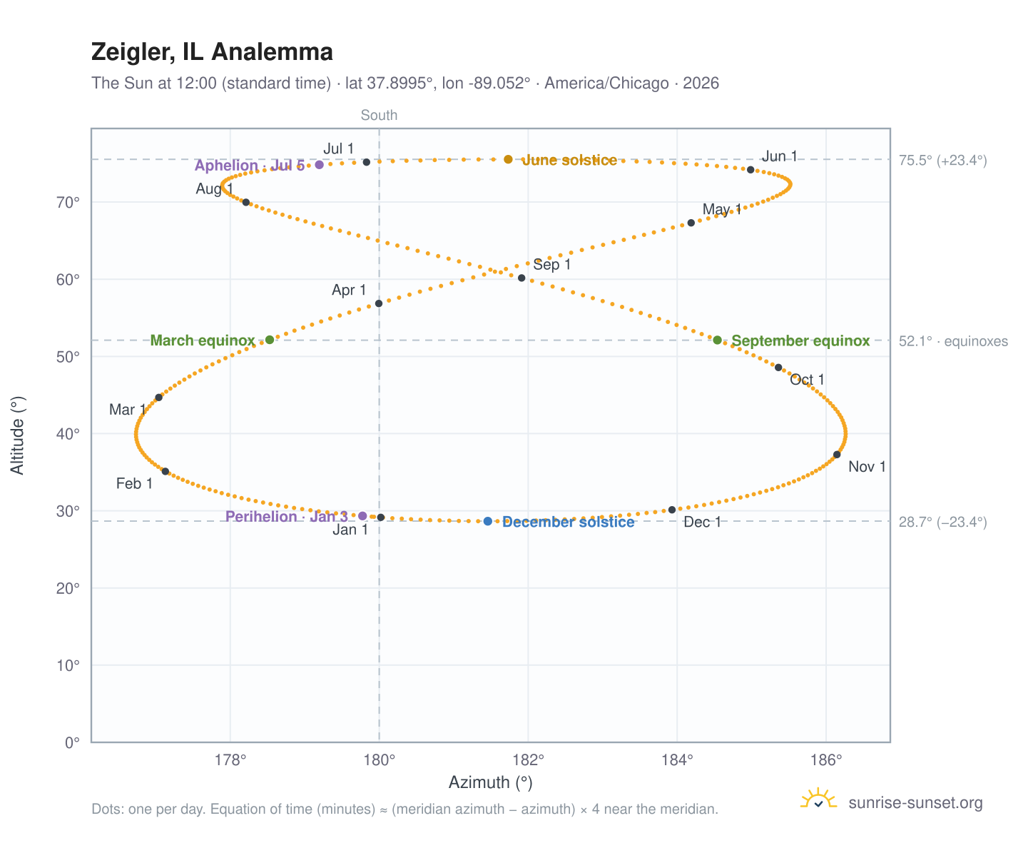Zeigler, IL analemma chart: the Sun at 12:00 (standard time) through the year