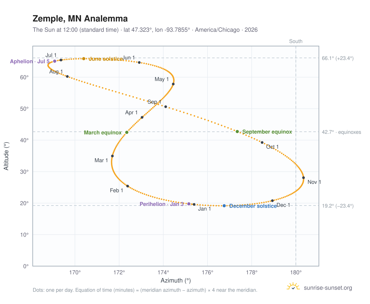Zemple, MN analemma chart: the Sun at 12:00 (standard time) through the year