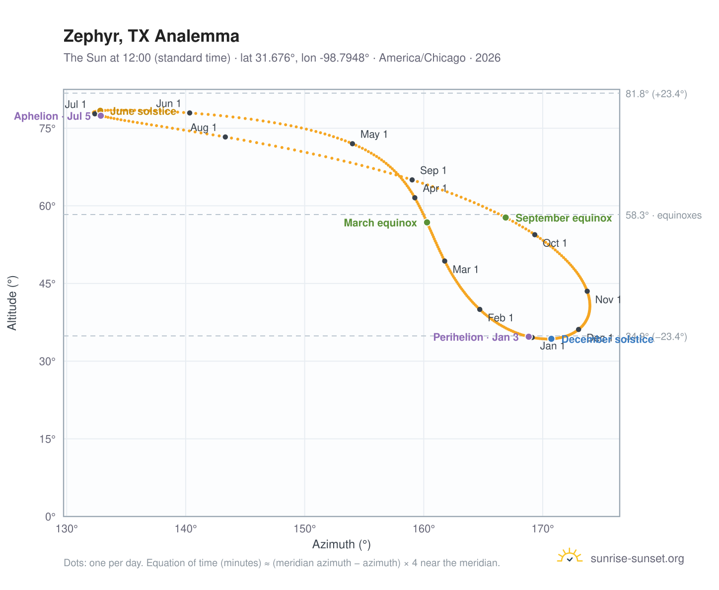 Zephyr, TX analemma chart: the Sun at 12:00 (standard time) through the year