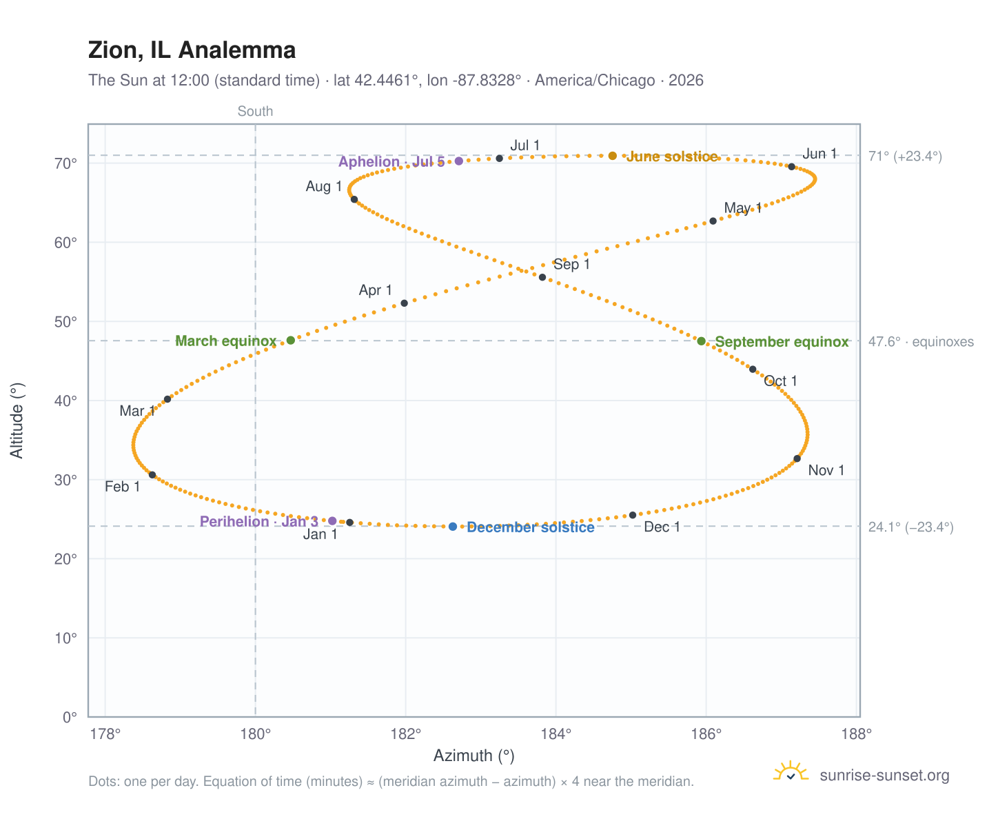 Zion, IL analemma chart: the Sun at 12:00 (standard time) through the year