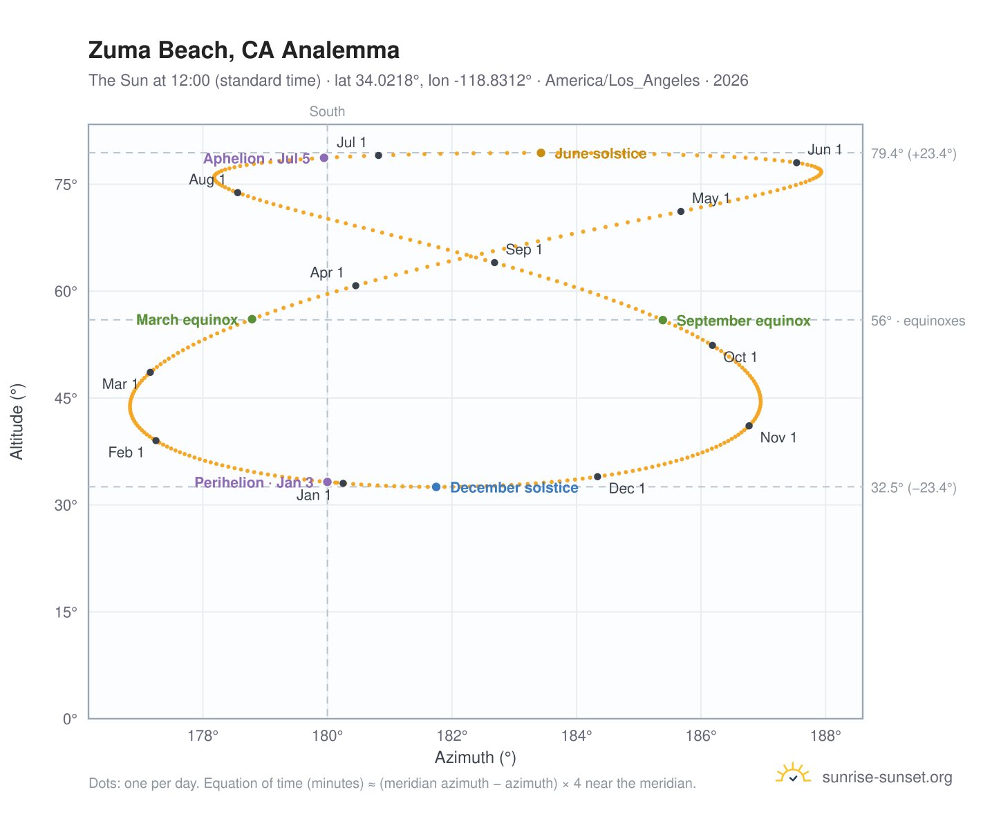 Zuma Beach, CA analemma chart: the Sun at 12:00 (standard time) through the year