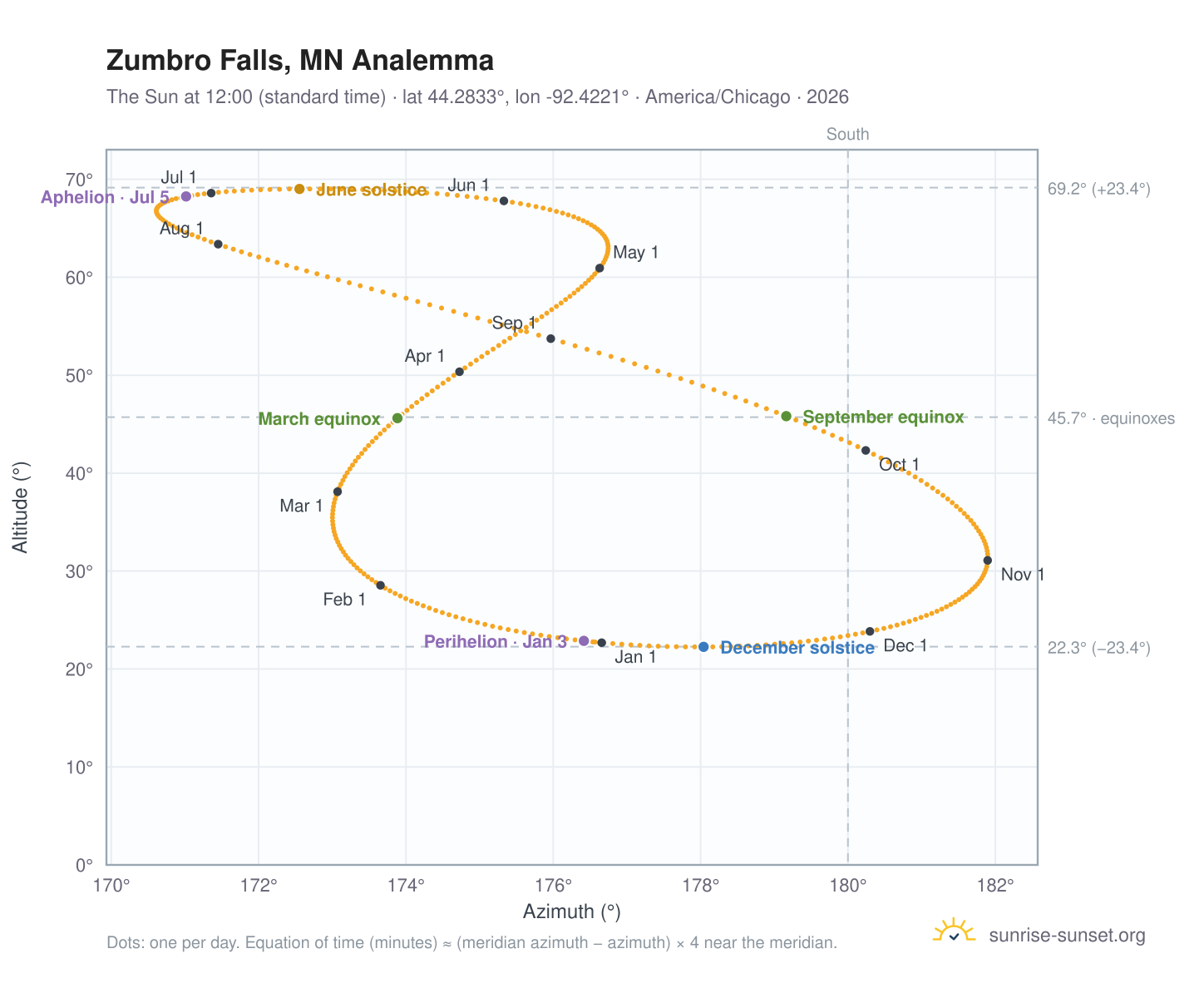 Zumbro Falls, MN analemma chart: the Sun at 12:00 (standard time) through the year
