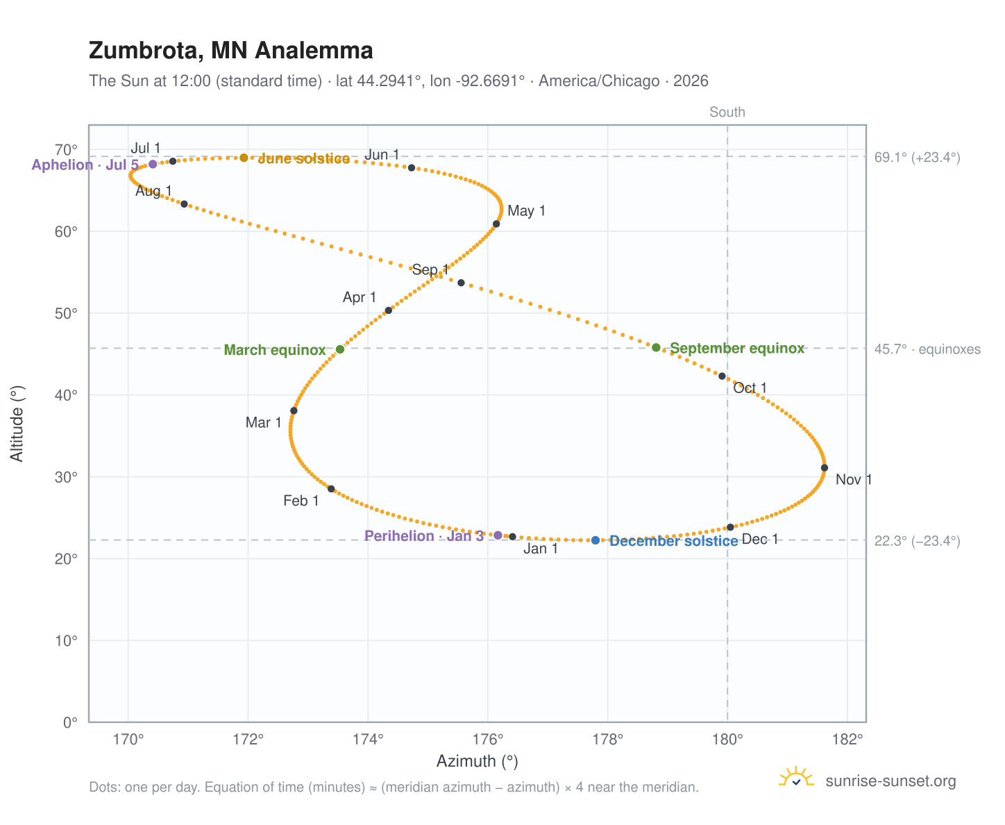 Zumbrota, MN analemma chart: the Sun at 12:00 (standard time) through the year