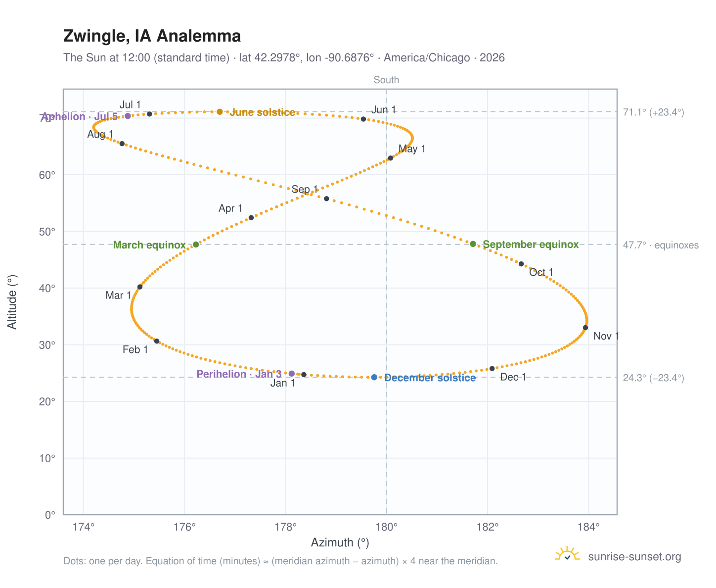 Zwingle, IA analemma chart: the Sun at 12:00 (standard time) through the year