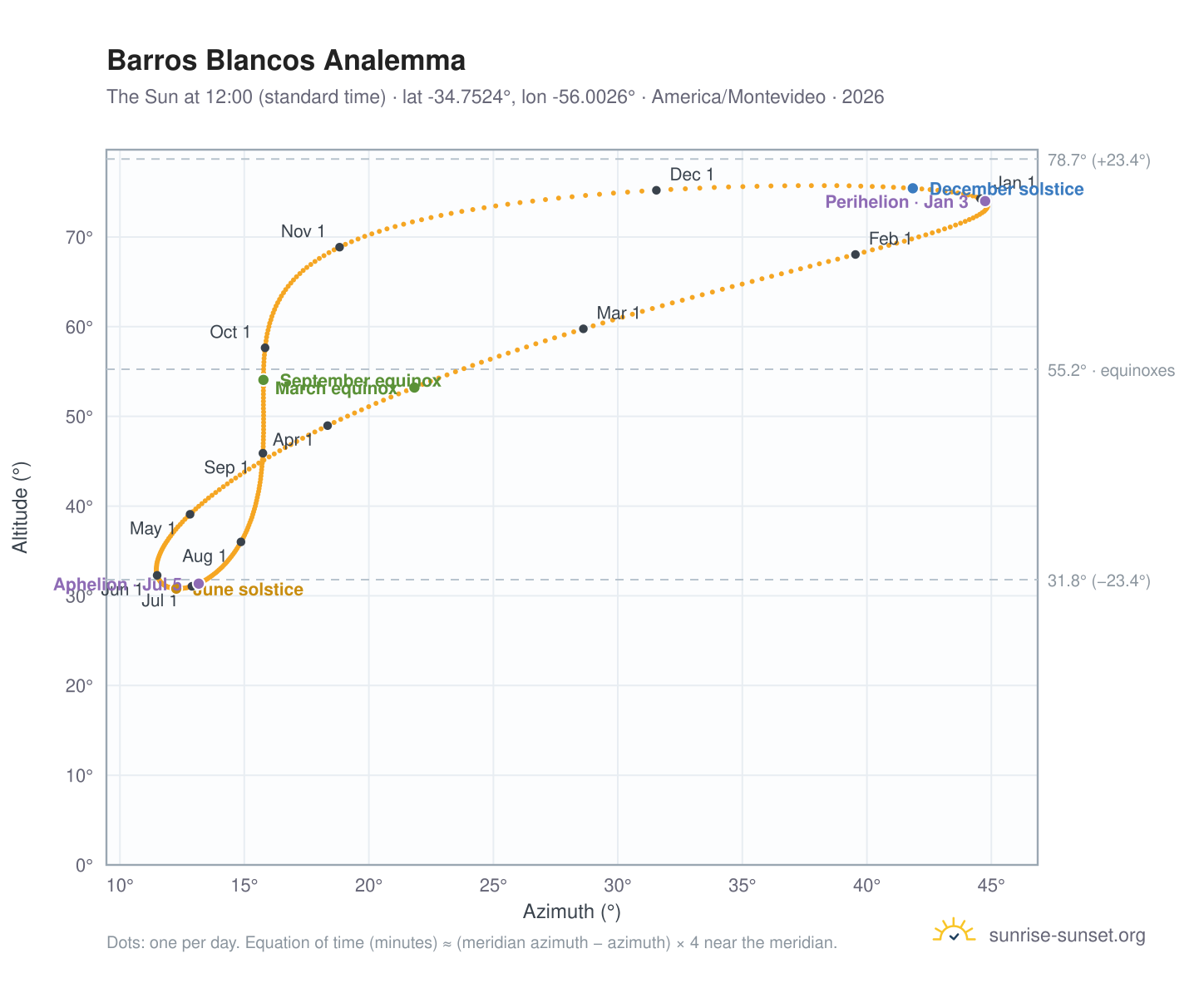 Barros Blancos analemma chart: the Sun at 12:00 (standard time) through the year