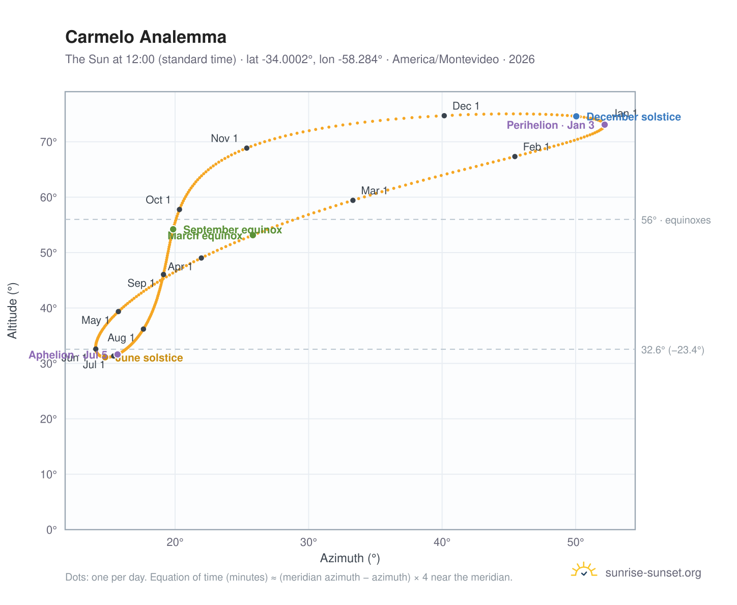 Carmelo analemma chart: the Sun at 12:00 (standard time) through the year