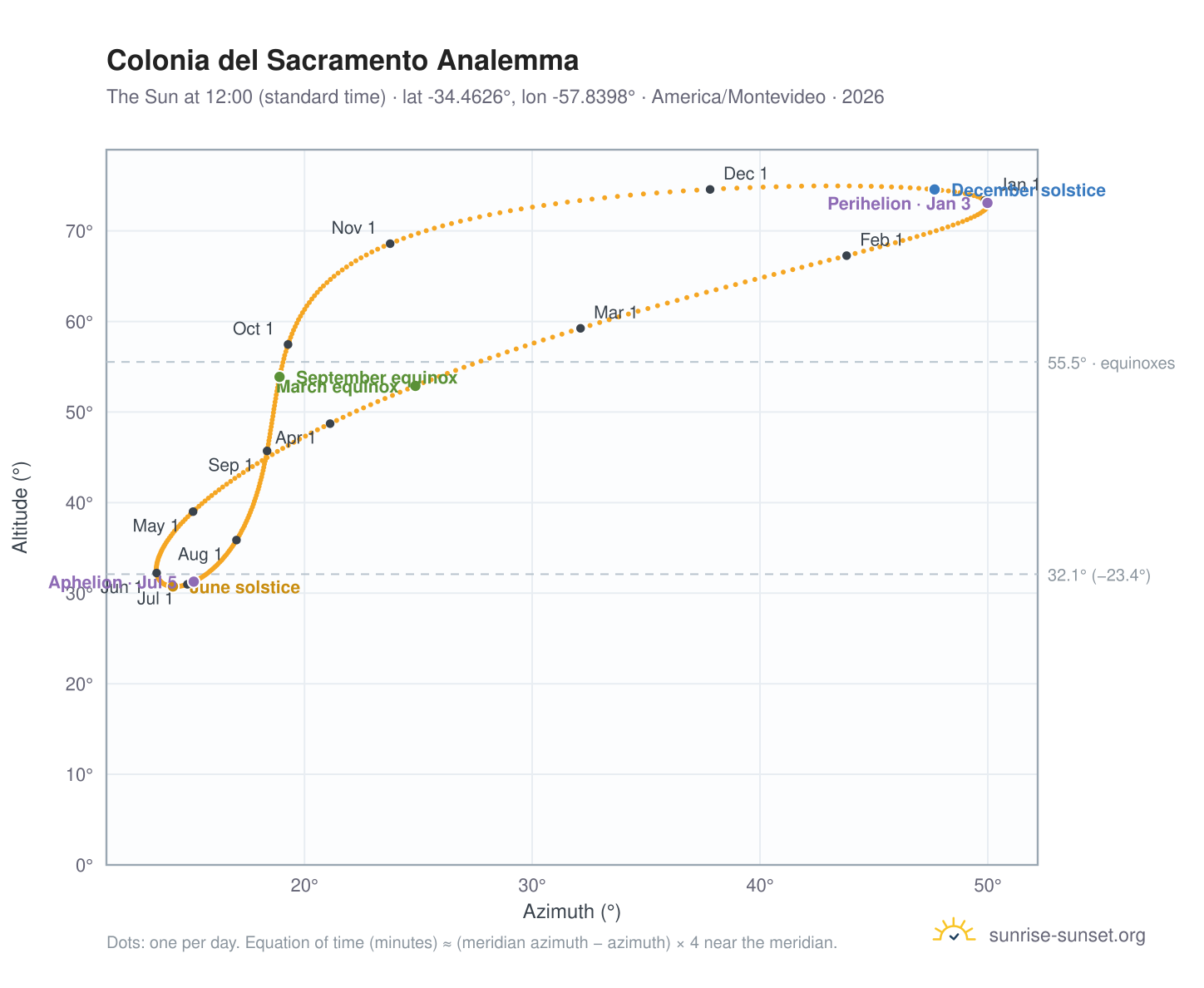 Colonia del Sacramento analemma chart: the Sun at 12:00 (standard time) through the year