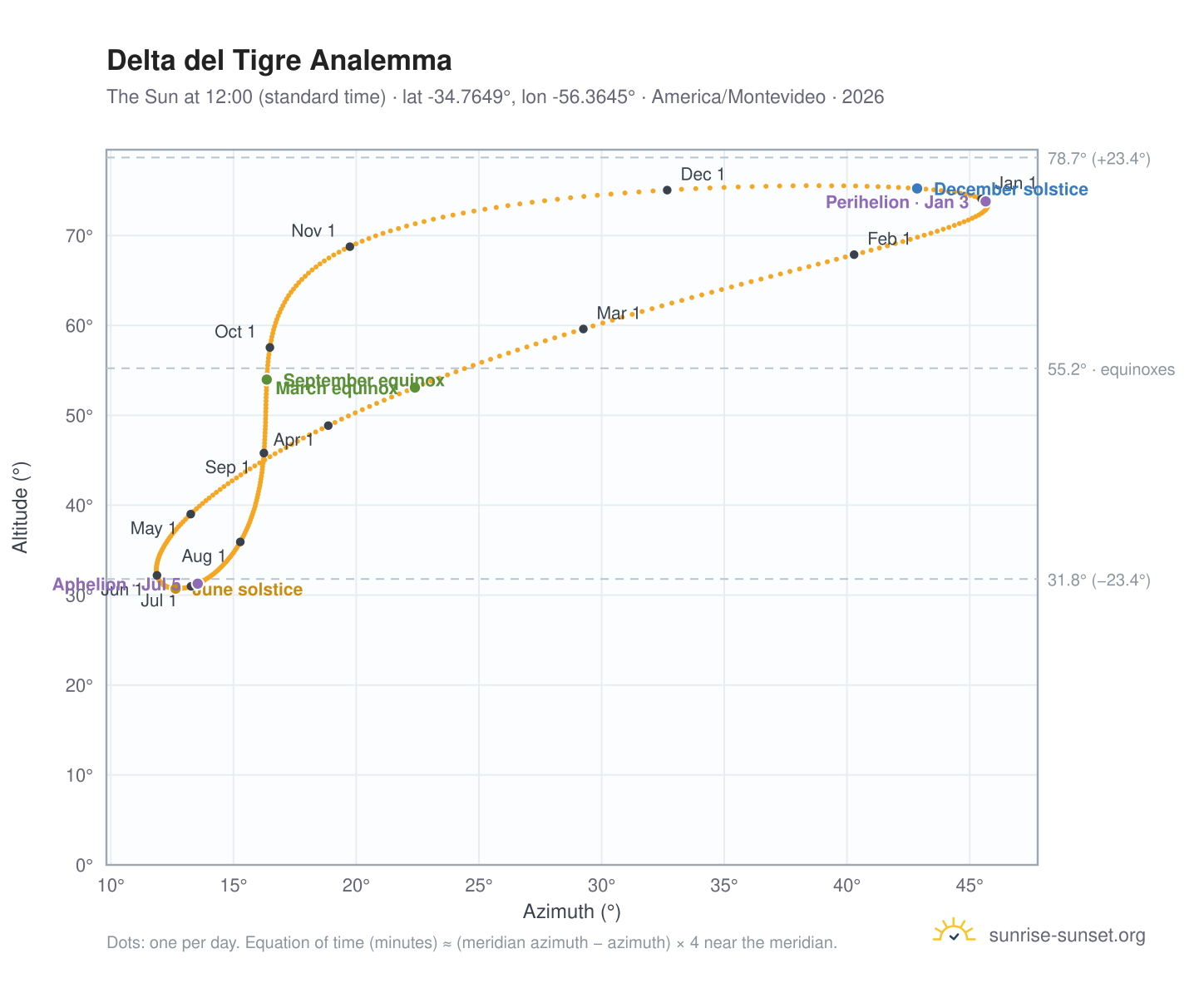 Delta del Tigre analemma chart: the Sun at 12:00 (standard time) through the year