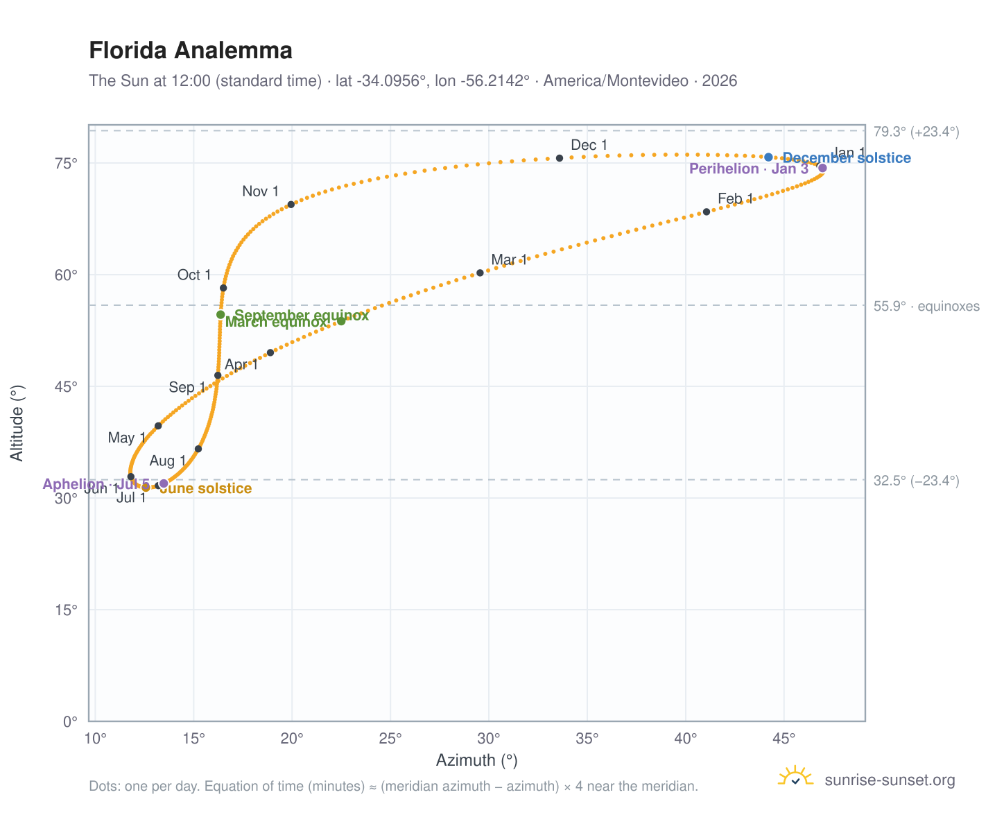 Florida analemma chart: the Sun at 12:00 (standard time) through the year
