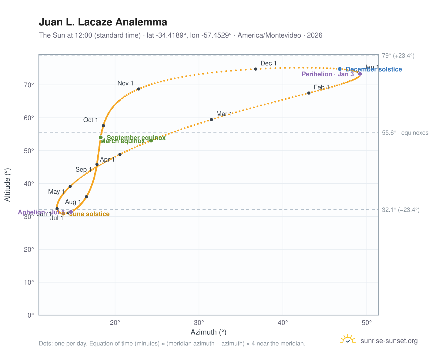 Juan L. Lacaze analemma chart: the Sun at 12:00 (standard time) through the year