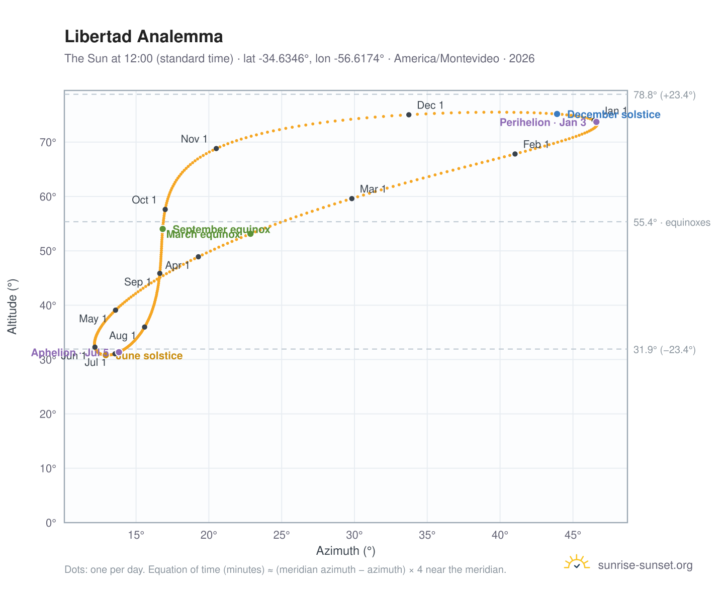 Libertad analemma chart: the Sun at 12:00 (standard time) through the year