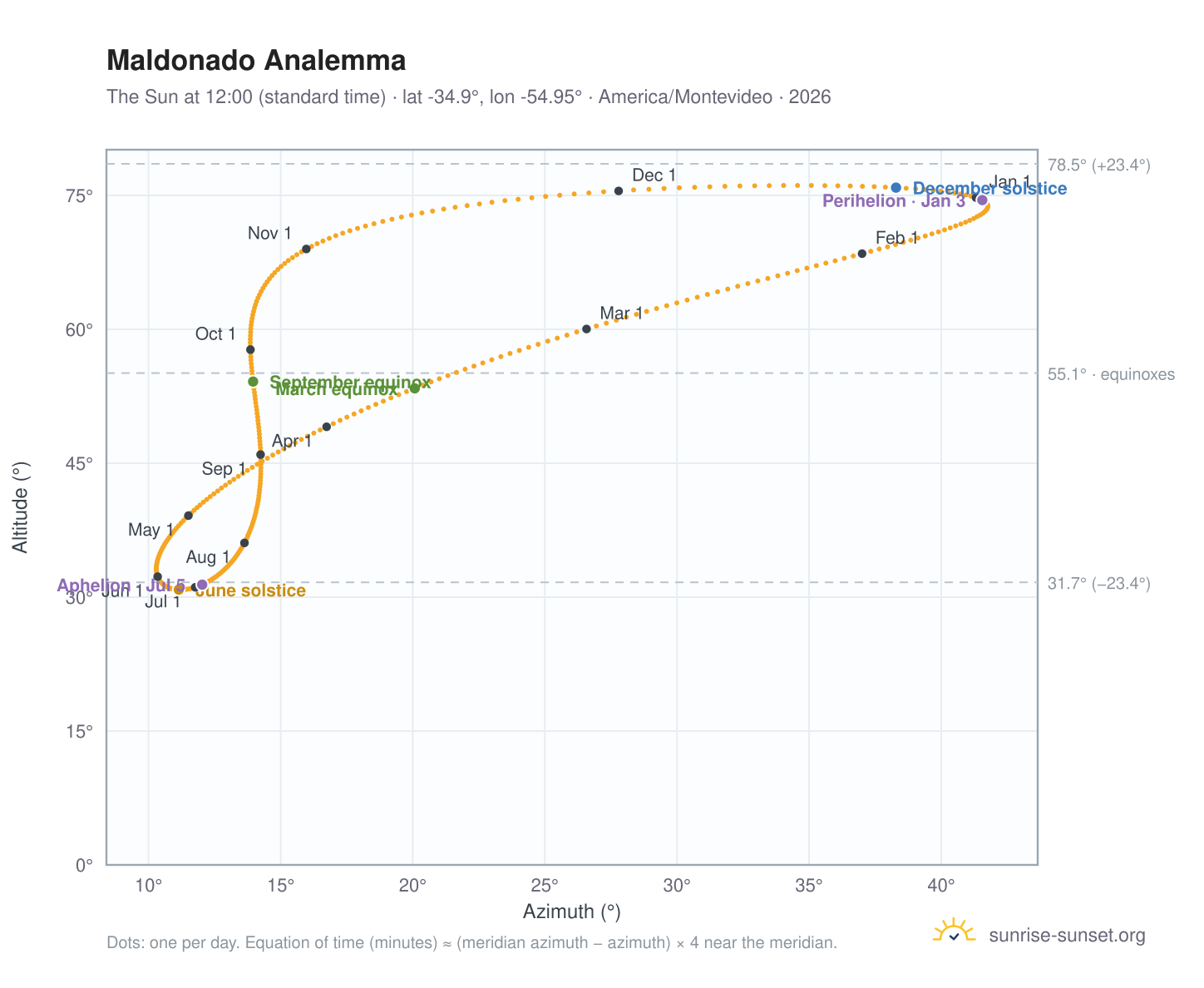 Maldonado analemma chart: the Sun at 12:00 (standard time) through the year