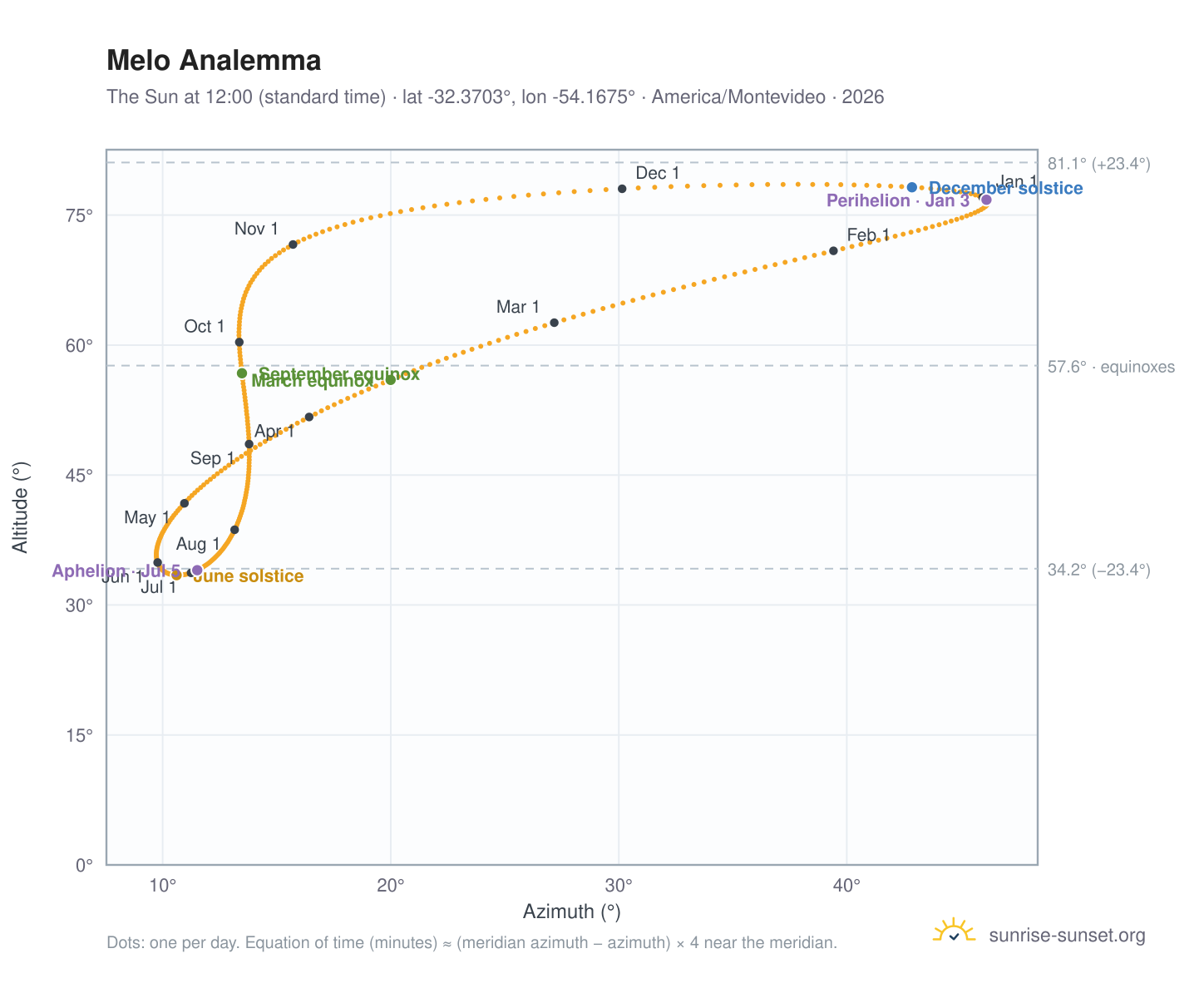 Melo analemma chart: the Sun at 12:00 (standard time) through the year