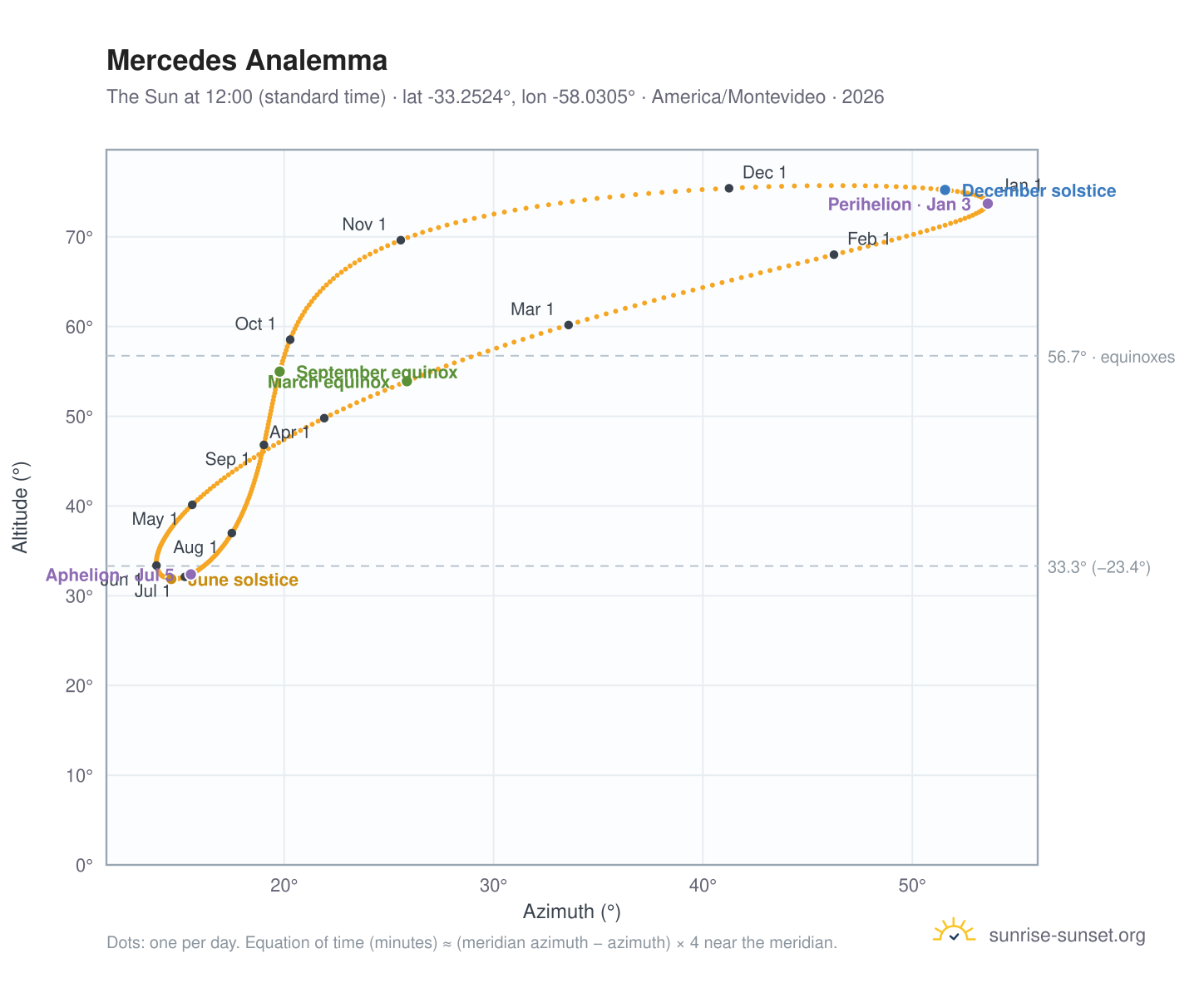 Mercedes analemma chart: the Sun at 12:00 (standard time) through the year