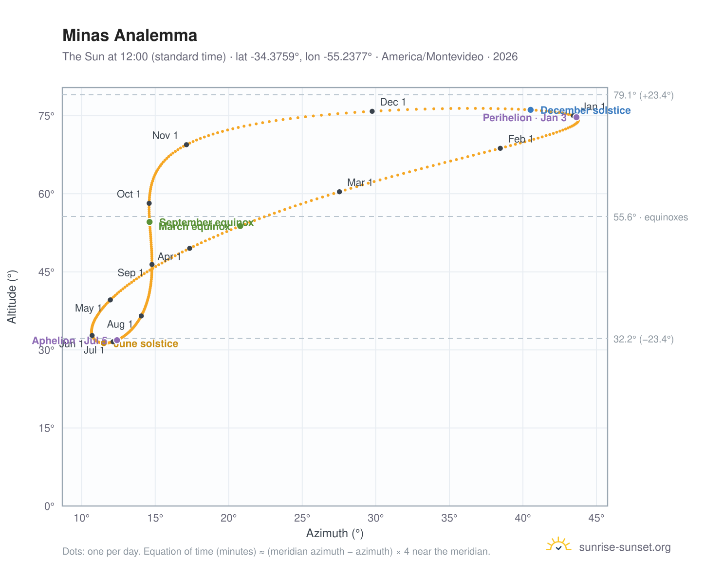 Minas analemma chart: the Sun at 12:00 (standard time) through the year