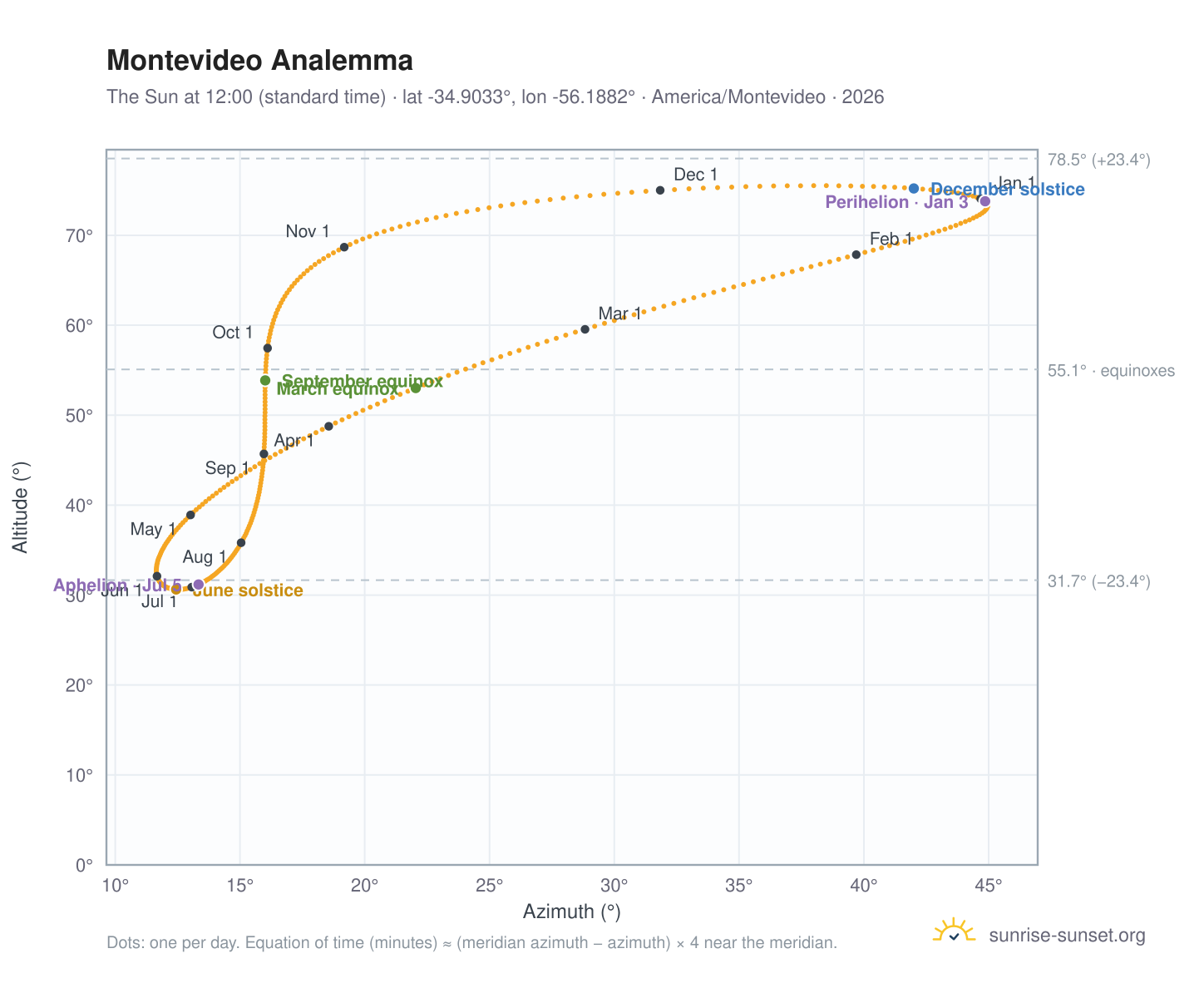 Montevideo analemma chart: the Sun at 12:00 (standard time) through the year