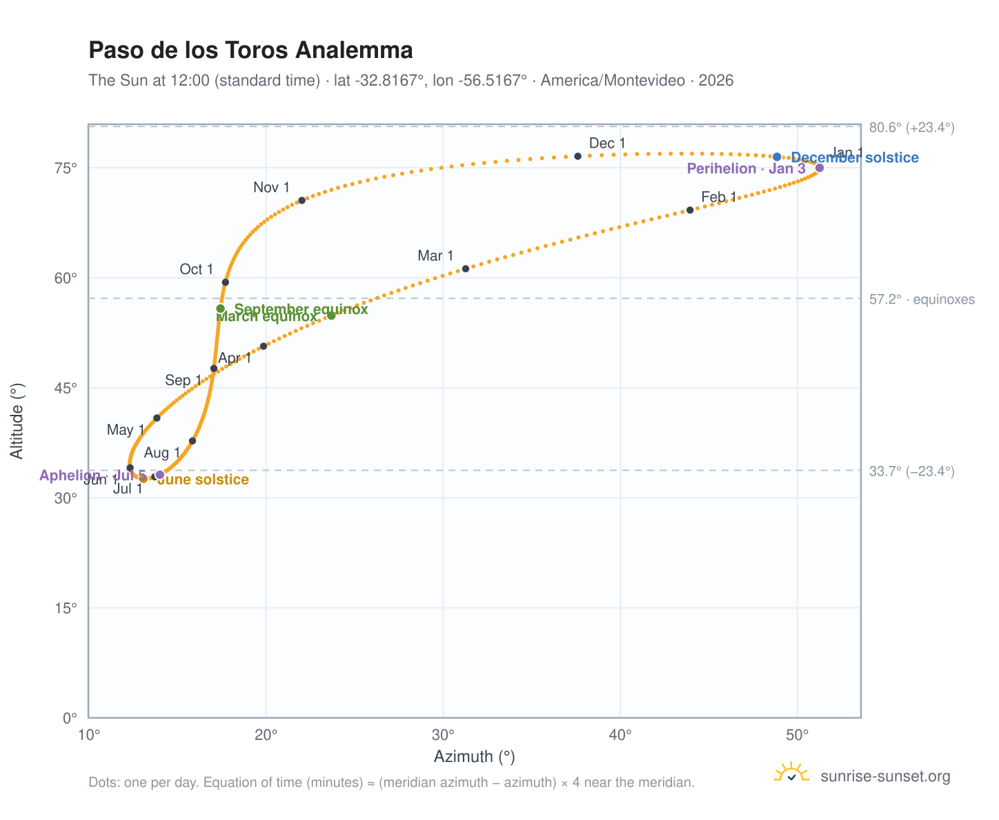 Paso de los Toros analemma chart: the Sun at 12:00 (standard time) through the year