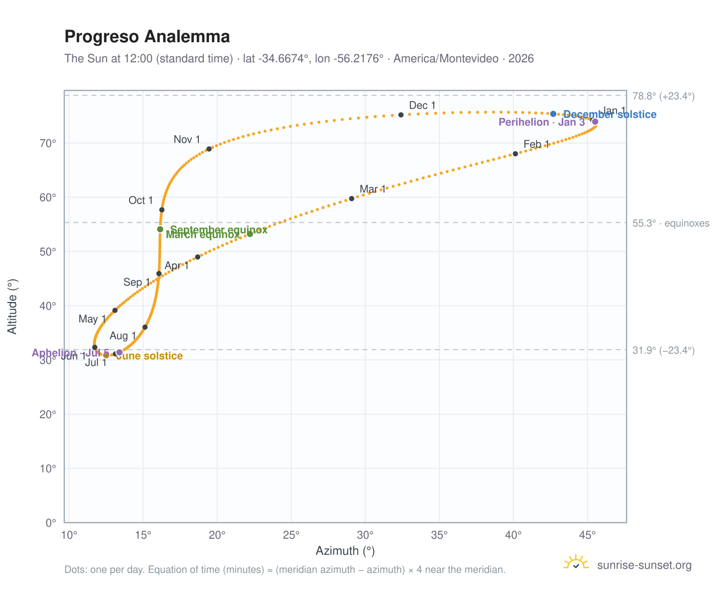 Progreso analemma chart: the Sun at 12:00 (standard time) through the year