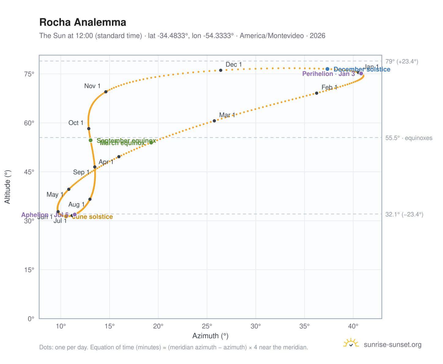 Rocha analemma chart: the Sun at 12:00 (standard time) through the year