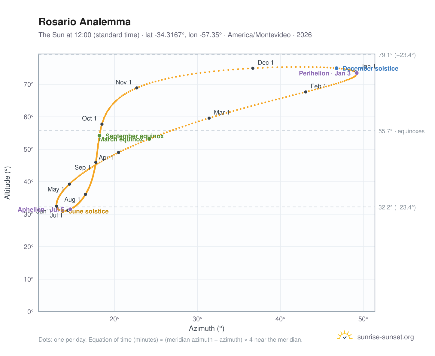 Rosario analemma chart: the Sun at 12:00 (standard time) through the year