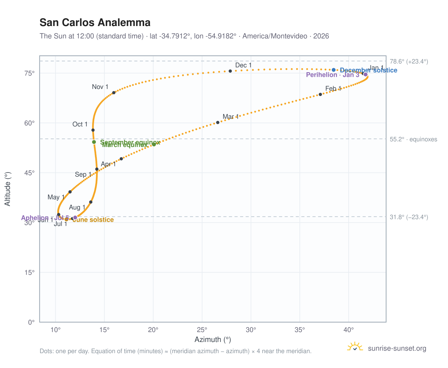 San Carlos analemma chart: the Sun at 12:00 (standard time) through the year