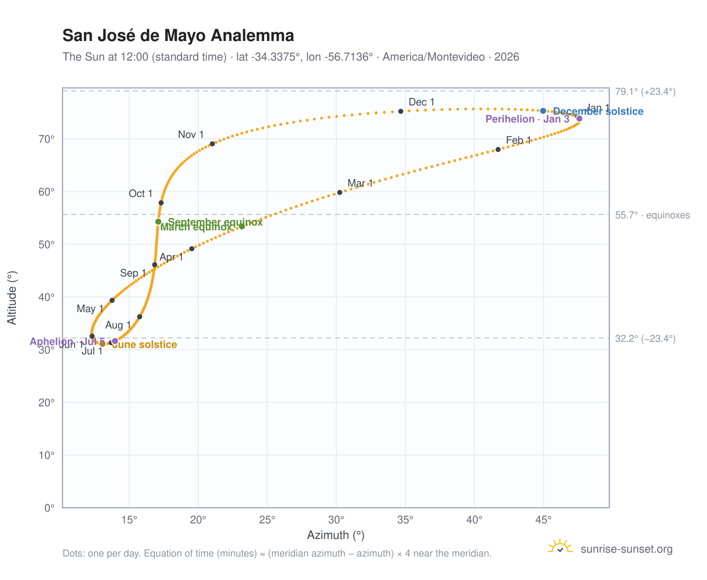 San José de Mayo analemma chart: the Sun at 12:00 (standard time) through the year
