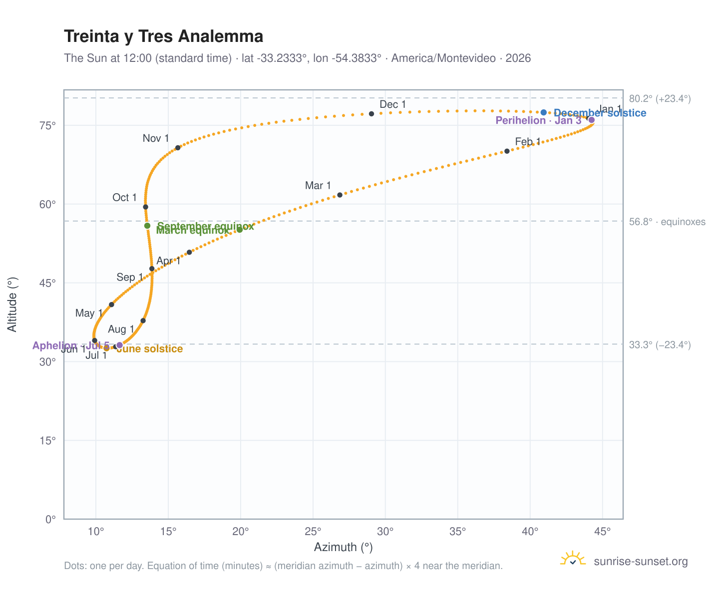 Treinta y Tres analemma chart: the Sun at 12:00 (standard time) through the year