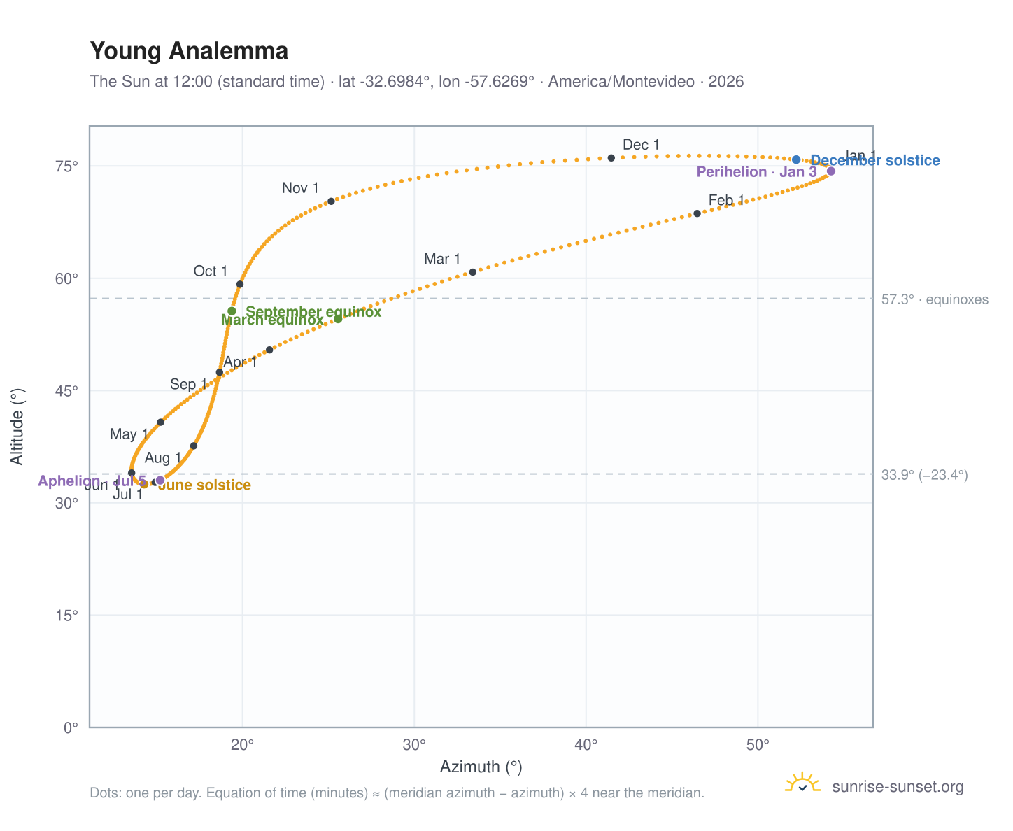 Young analemma chart: the Sun at 12:00 (standard time) through the year